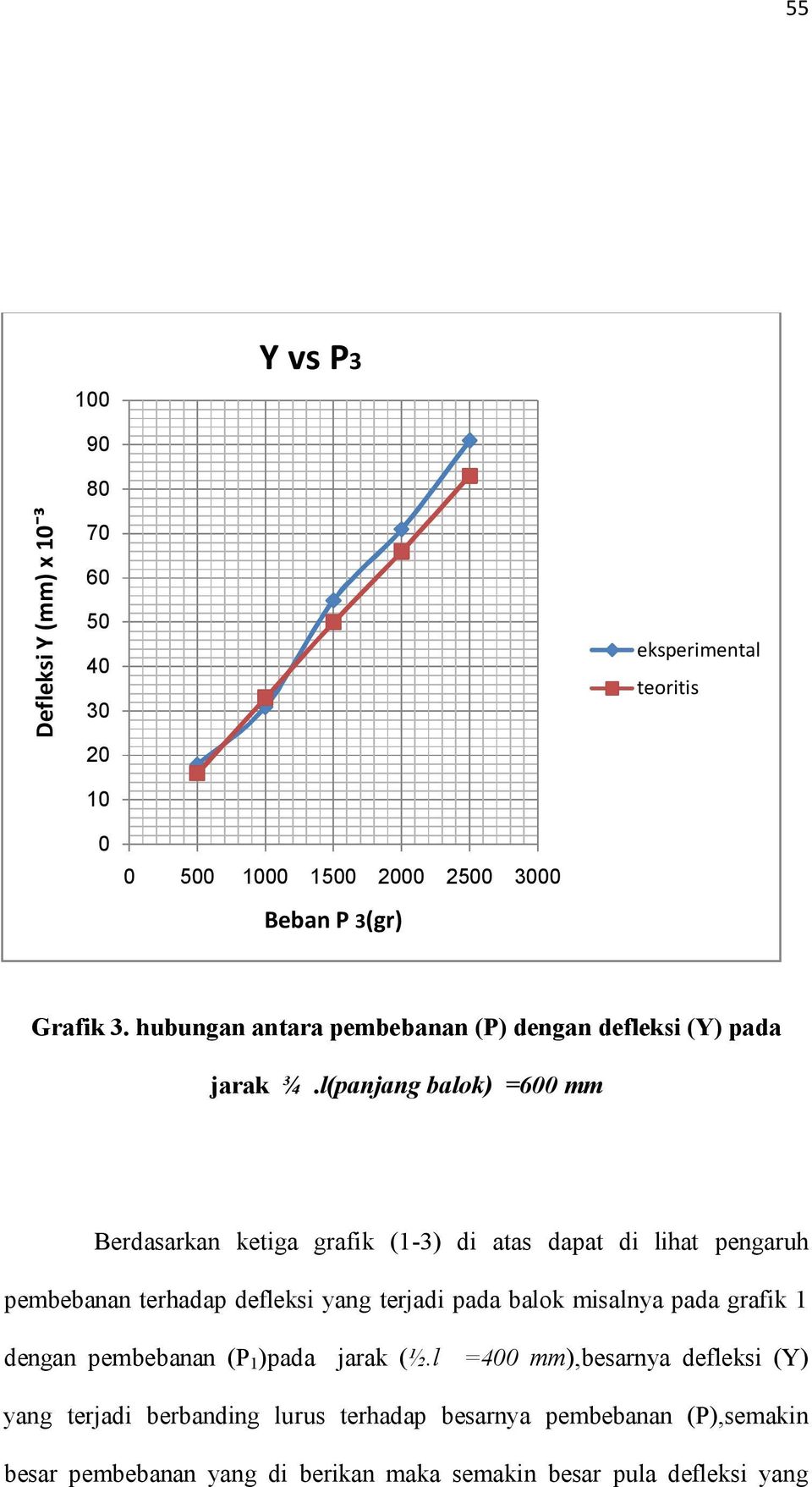 pengaruh pembebanan terhadap defleksi yang terjadi pada balok misalnya pada grafik 1 dengan pembebanan (P1)pada jarak (½l =400 mm),besarnya