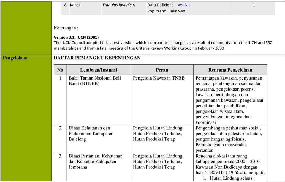Working Group, in February 2000 Pengelolaan DAFTAR PEMANGKU KEPENTINGAN No Lembaga/Instansi Peran Rencana Pengelolaan 1 Balai Taman Nasional Bali Barat (BTNBB) 2 Dinas Kehutanan dan Perkebunan
