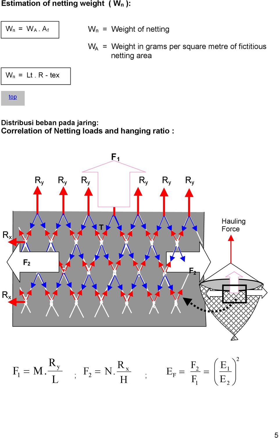 Disribusi beban pada jaring: Correlaion of eing loads and hanging raio : F