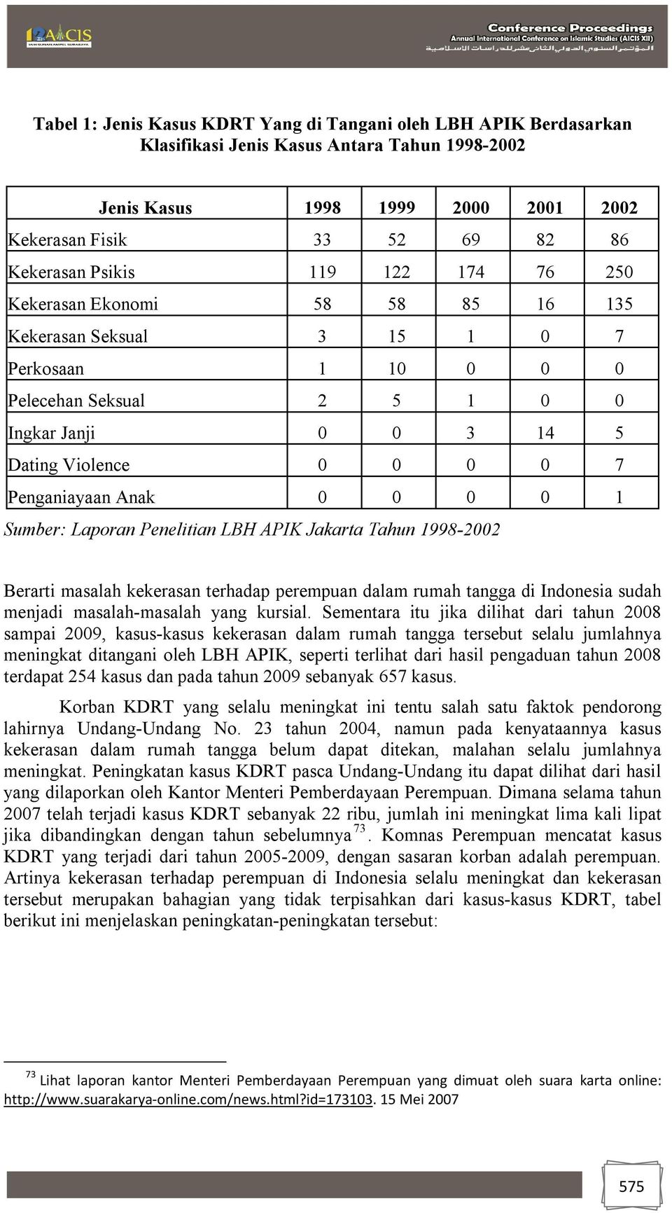 0 0 0 0 1 Sumber: Laporan Penelitian LBH APIK Jakarta Tahun 1998-2002 Berarti masalah kekerasan terhadap perempuan dalam rumah tangga di Indonesia sudah menjadi masalah-masalah yang kursial.