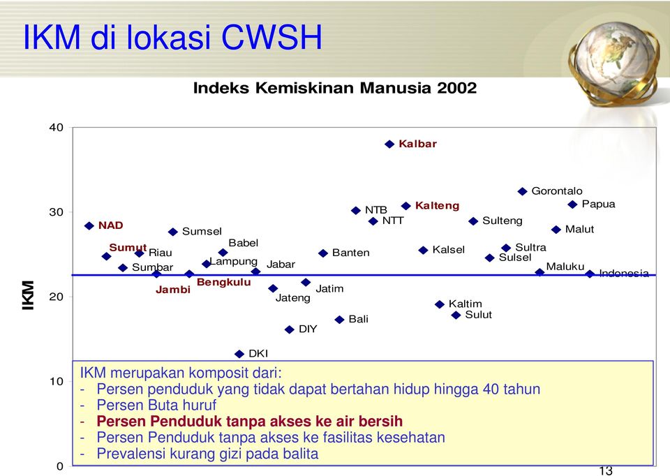 Indonesia 10 0 DKI IKM merupakan komposit dari: - Persen penduduk yang tidak dapat bertahan hidup hingga 40 tahun - Persen Buta