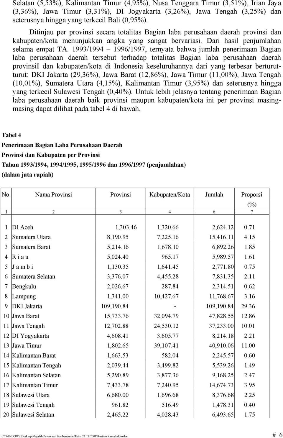 1993/1994 1996/1997, ternyata bahwa jumlah penerimaan Bagian laba perusahaan daerah tersebut terhadap totalitas Bagian laba perusahaan daerah provinsii dan kabupaten/kota di Indonesia keseluruhannya