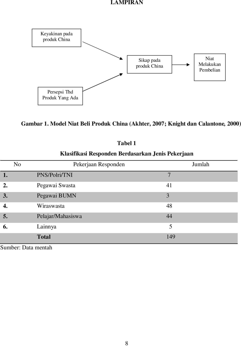 Model Niat Beli Produk China (Akhter, 2007; Knight dan Calantone, 2000) Tabel 1 Klasifikasi Responden