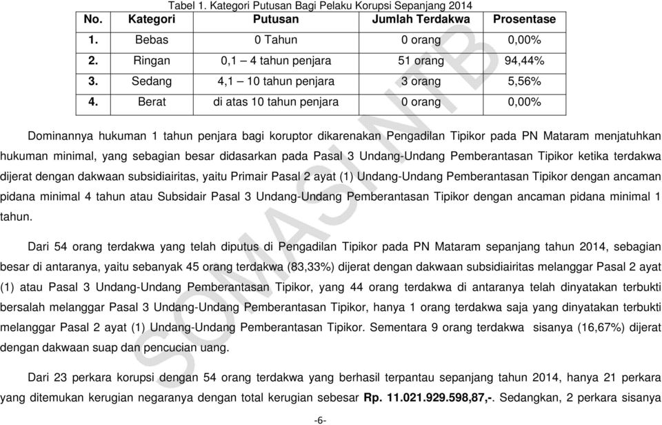 Berat di atas 10 tahun penjara 0 orang 0,00% Dominannya hukuman 1 tahun penjara bagi koruptor dikarenakan Pengadilan Tipikor pada PN Mataram menjatuhkan hukuman minimal, yang sebagian besar