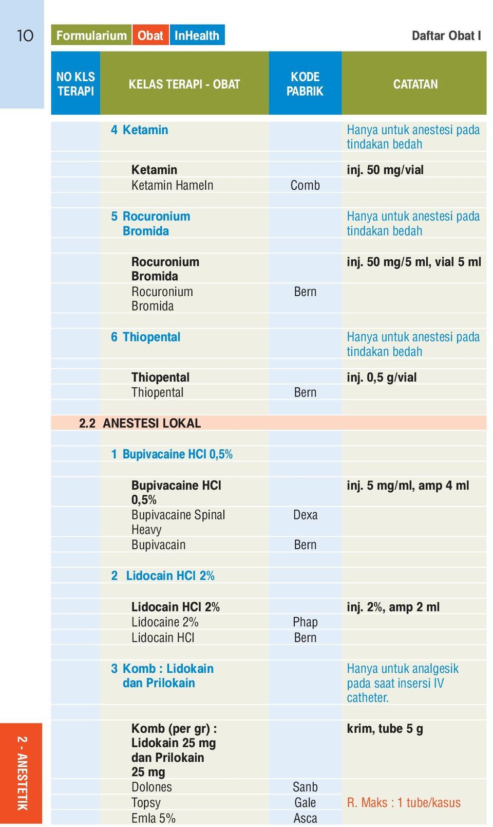 2 ANESTESI LOKAL 1 Bupivacaine HCl 0,5% Bupivacaine HCl 0,5% Bupivacaine Spinal Heavy Bupivacain Bern inj. 5 mg/ml, amp 4 ml 2 Lidocain HCl 2% Lidocain HCl 2% Lidocaine 2% Lidocain HCl Phap Bern inj.