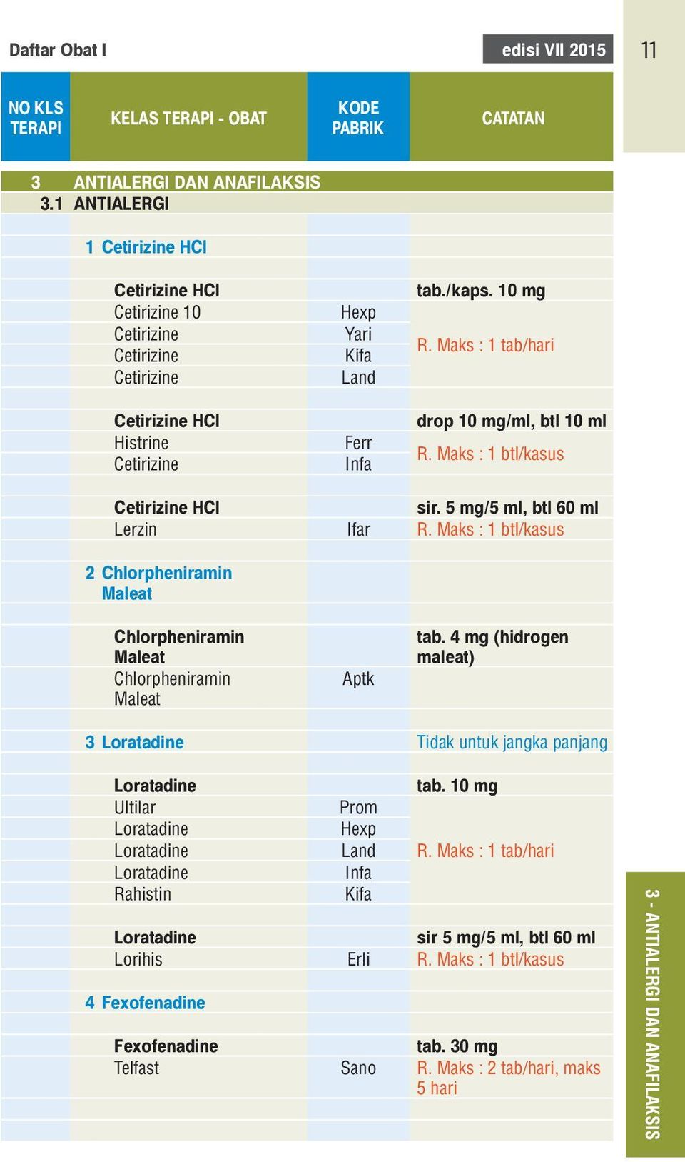 Maks : 1 tab/hari drop 10 mg/ml, btl 10 ml R. Maks : 1 btl/kasus Cetirizine HCl sir. 5 mg/5 ml, btl 60 ml Lerzin Ifar R.