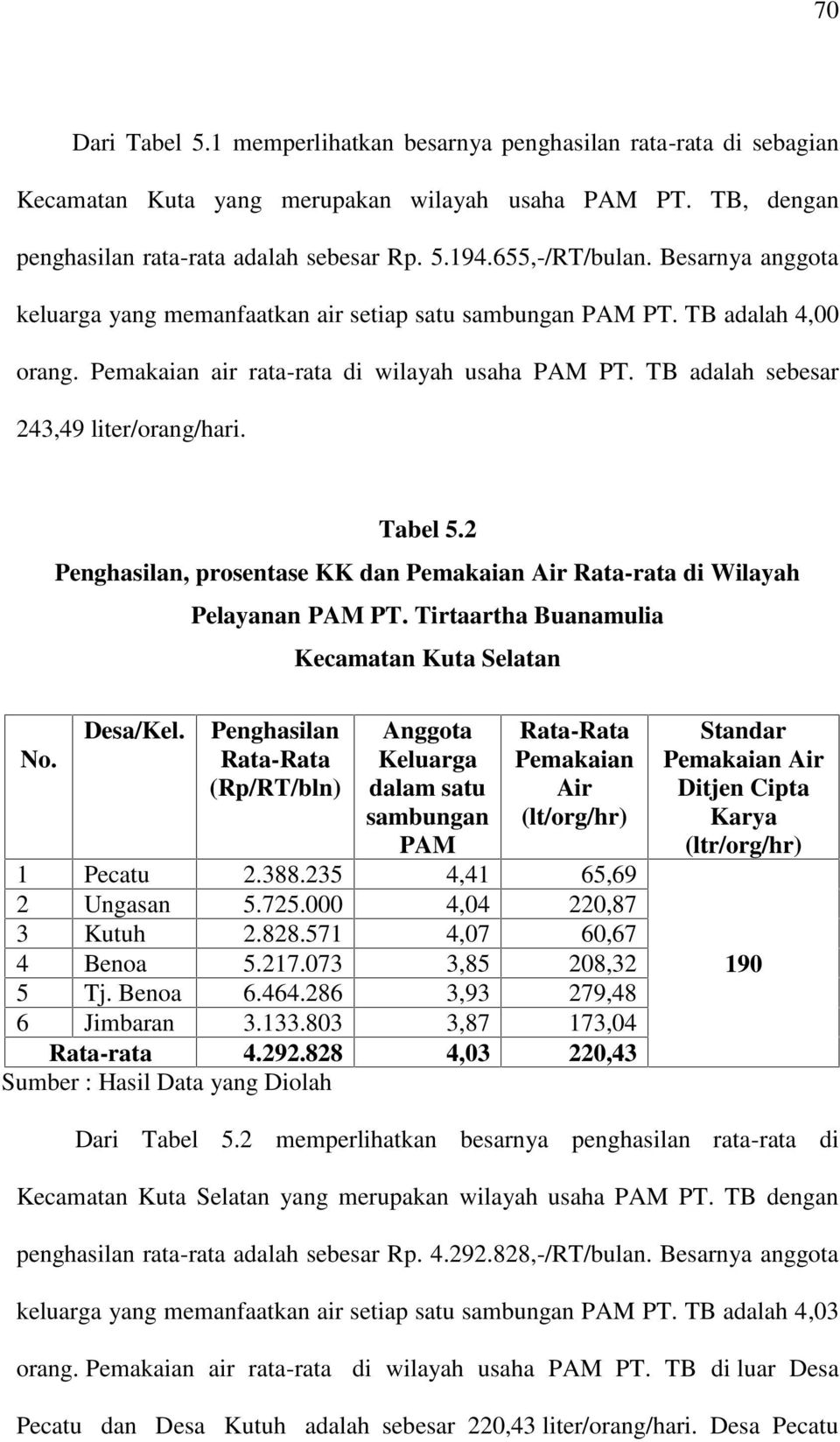 TB adalah sebesar 243,49 liter/orang/hari. Tabel 5.2 Penghasilan, prosentase KK dan Pemakaian Air Rata-rata di Wilayah Pelayanan PAM PT. Tirtaartha Buanamulia Kecamatan Kuta Selatan No. Desa/Kel.