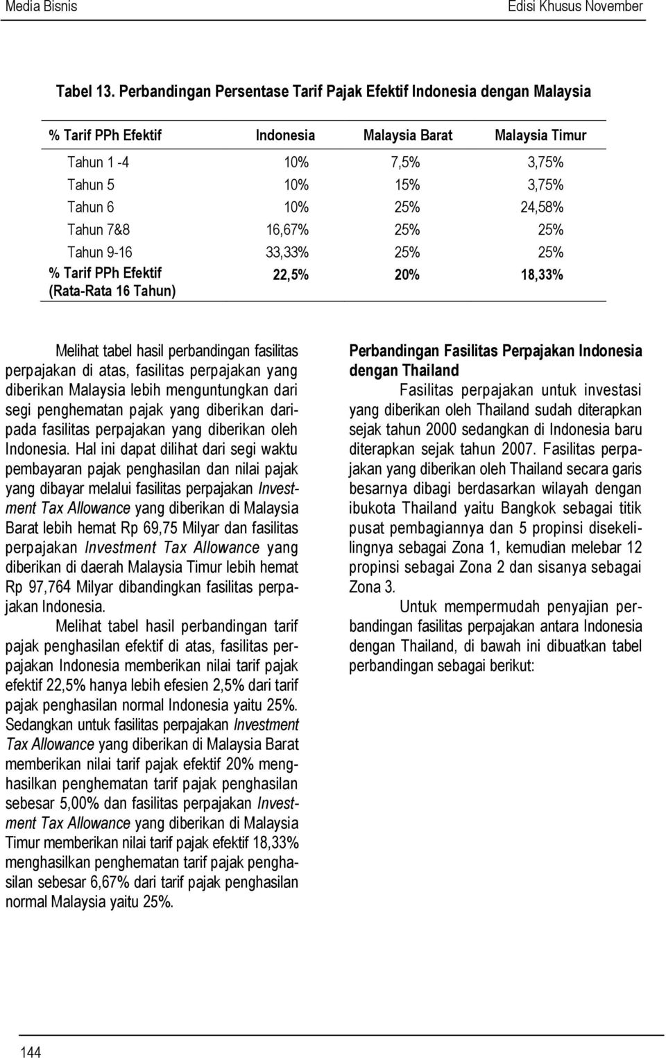 25% 9-16 33,33% 25% 25% % Tarif PPh Efektif 22,5% 20% 18,33% (Rata-Rata 16 ) Melihat tabel hasil perbandingan fasilitas perpajakan di atas, fasilitas perpajakan yang diberikan Malaysia lebih