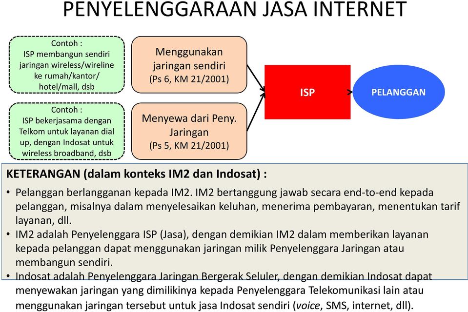 Jaringan KETERANGAN (dalam konteks IM2 dan Indosat) : ISP PELANGGAN Pelanggan berlangganan kepada IM2.
