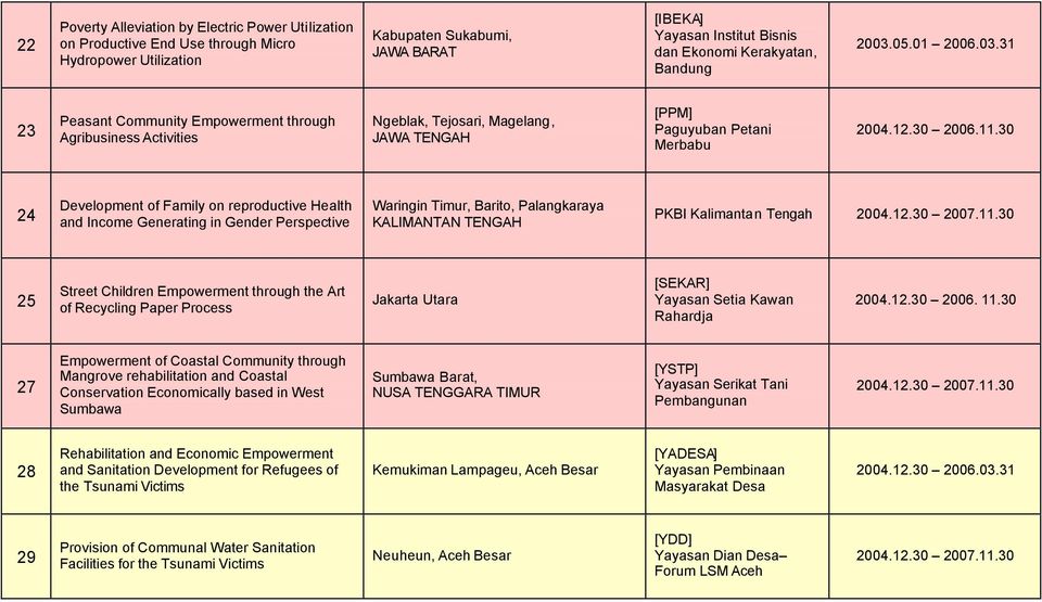 30 24 Development of Family on reproductive Health and Income Generating in Gender Perspective Waringin Timur, Barito, Palangkaraya KALIMANTAN TENGAH PKBI Kalimantan Tengah 2004.12.30 2007.11.