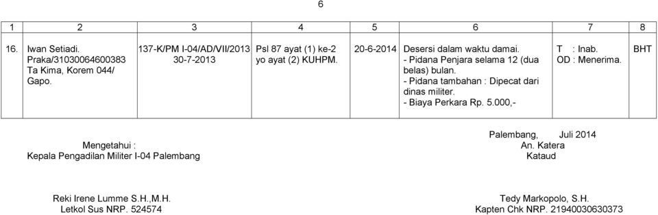 Perkara Rp. 5.000,- Mengetahui : Kepala Pengadilan Militer I-04 Palembang An.