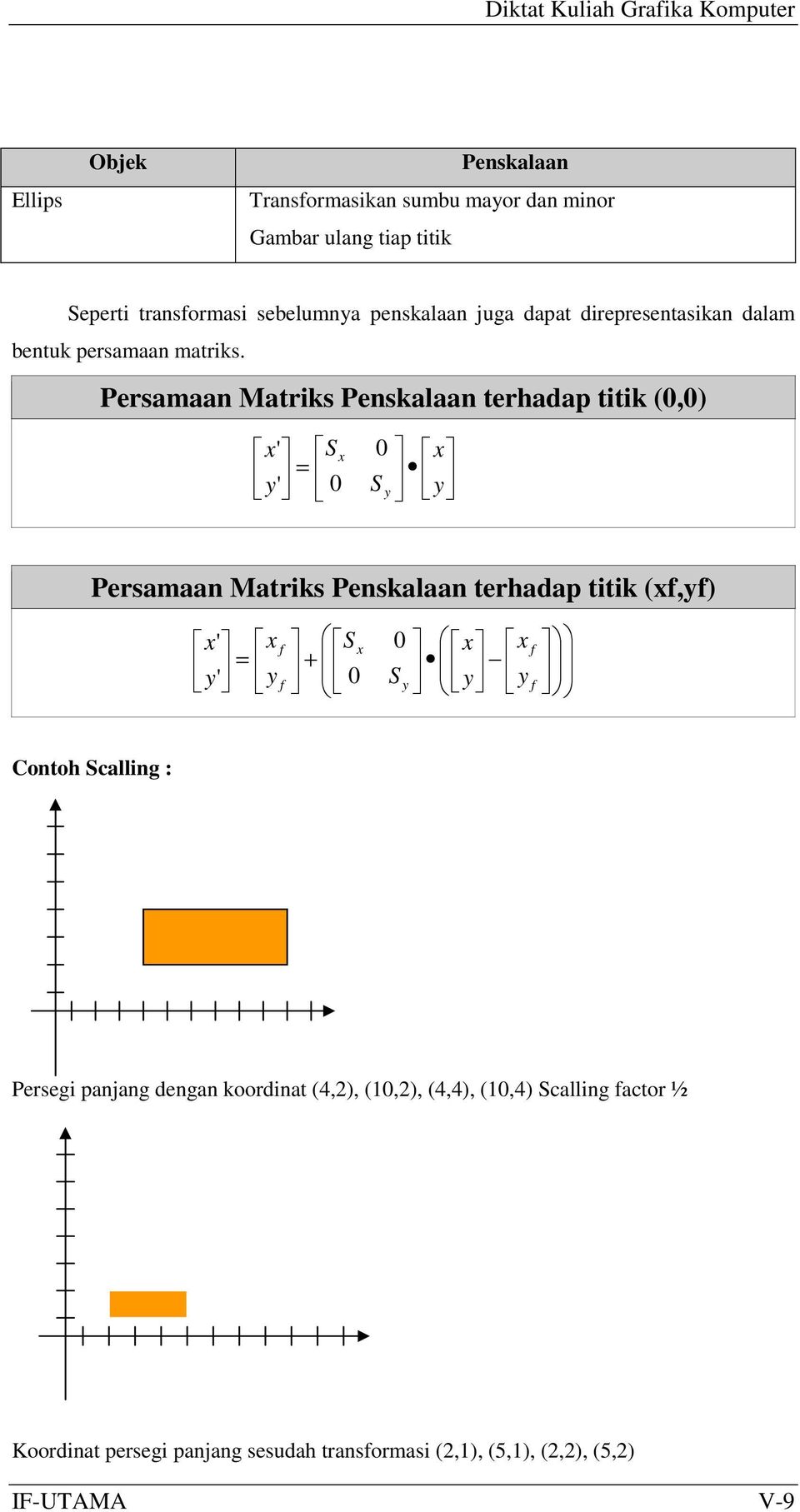 Persamaan Matriks Penskalaan terhadap titik (,) Persamaan Matriks Penskalaan terhadap titik (f,f) Contoh Scalling : Persegi