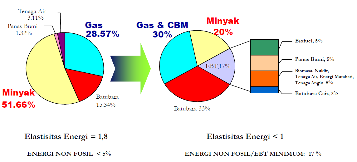 Indonesia Energy Mix Roadmap Base on Presidential Decree No: 5 year 2006 Focusing on how to increase the using of Non Fossil Energy especially for gas and renewable resources Energy (Primary) Mix