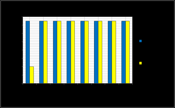 ulang dapat dilihat pada diagram berikut: Gambar 7 Diagram batang perbandingan jarak tulangan geser balok pada posisi Lapangan.