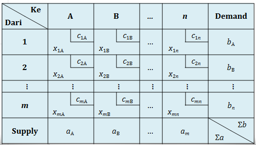 Untuk membantu penyelesaian masalah metode transportasi, digunakan alat bantu berupa tabel seperti yang tertera pada tabel 1 yang disebut tabel tansportasi. Tabel 1.