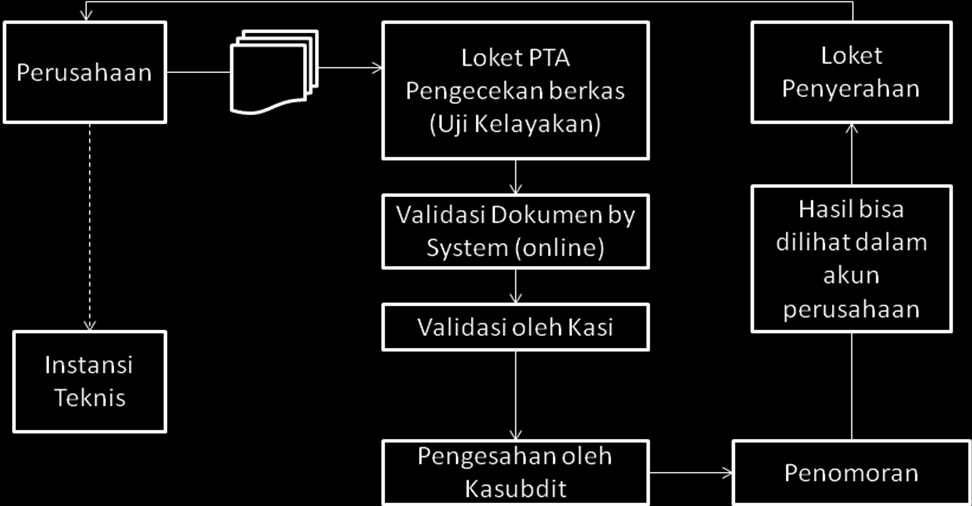 LAMPIRAN II PERATURAN MENTERI KETENAGAKERJAAN REPUBLIK INDONESIA NOMOR 3 TAHUN 2015 TENTANG STANDAR OPERASIONAL PROSEDUR PENERBITAN PERIZINAN PENGGUNAAN TENAGA KERJA ASING DALAM
