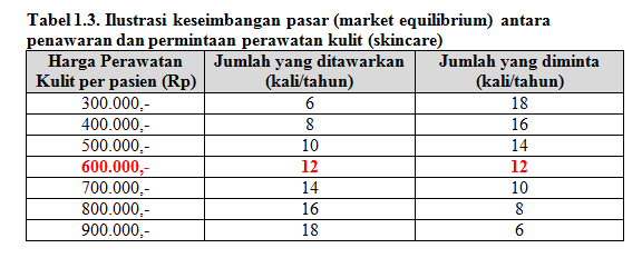 Market Equilibrium, (Keseimbangan Pasar) Satu kondisi harga barang/jasa berada pada