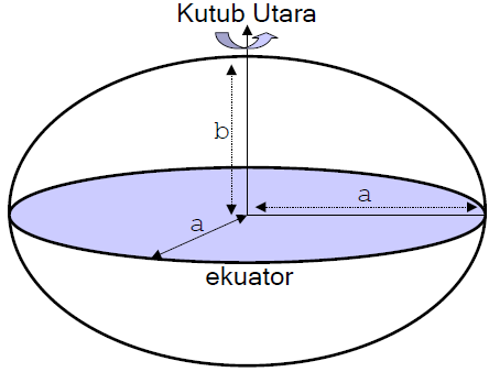 Permukaan geoid memiliki bentuk yang sangat mendekati geometri ellips-putar dengan sumbu pendek sebagai sumbu putar yang berimpit dengan sumbu putar Bumi.