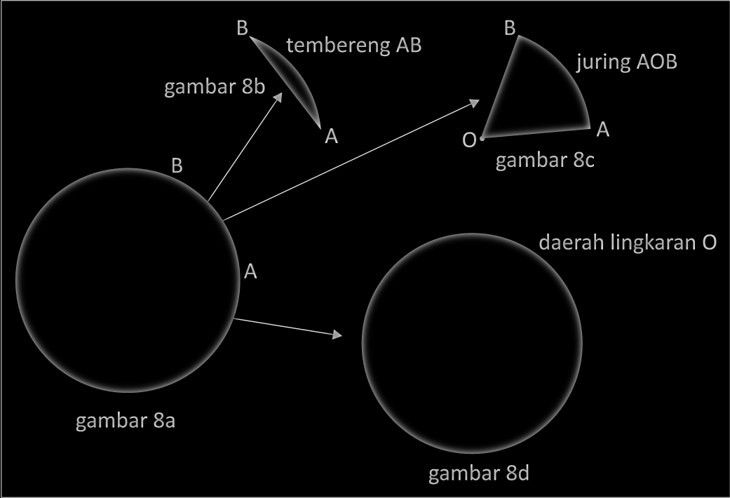 Perhatikan gambar 6b. Daerah yang dibatasi busur dan tali busur disebut tembereng lingkaran atau tembereng, perhatikan gambar 7.