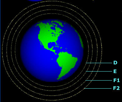 Propagasi Ionosfer Memanfaatkan lapisan ionosfer untuk memantulkan gelombang. Lapisan ini terletak pada ketinggian 50-500 km diatas permukaan bumi.