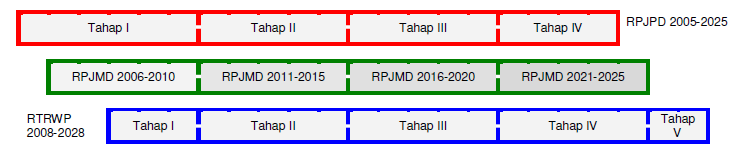 f. Perbedaan Periode Waktu antara RTRW dengan RPJPD UU No.