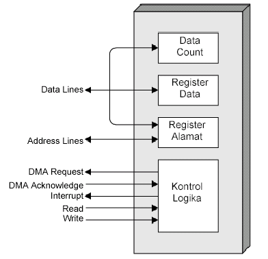 Blok diagram modul