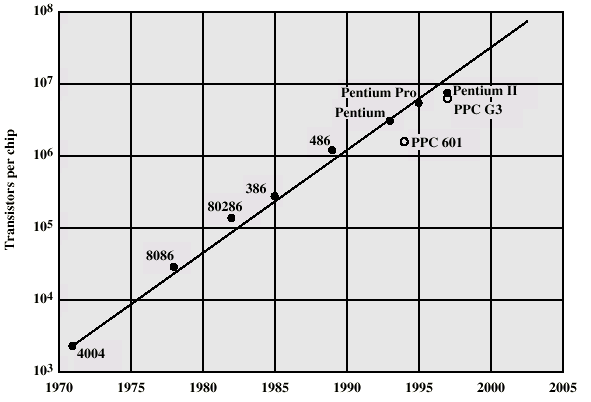 Grafik jumlah transistor