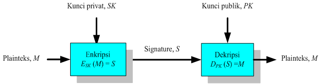 diperlukan untuk membatasi itu. Gambar 3 : Digital Signature menggunakan kriptografi kunci publik.