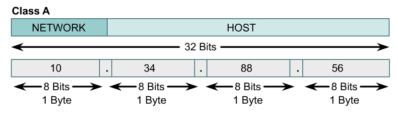Format IP address dan network masks IP dengan alamat 10.34.23.134 and subnet mask 255.0.0.0, maka alamat network dari host tersebut: 10.0.0.0 Dapat dicari dengan mengubah IP Address ke bilangan biner, juga mengubah subnetmasknya, kemudian di AND kan 10.