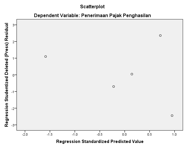 dan Penerimaan Pajak (Y) 0,999 > 0,05. Ini membuktikan bahwa seluruh data variabel terdistribusi normal.