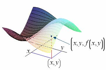 b. Grafik Fungsi (Surface) Pada bab I, mahasiswa diharapkan dapat memahami kurva ketinggian (peta kontur) dan grafik fungsi pada bidang.