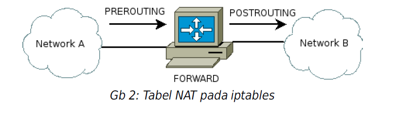 Proses NAT dilakukan pada data yang akan meninggalkan ROUTER. Sehingga pada iptables untuk pengolahan NAT dilakukan pada chain POSTROUTING.