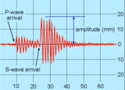 SEISMOGRAM Seismogram atau rekaman gerakan tanah, atau grafik aktifitas gempa bumi sebagai fungsi waktu
