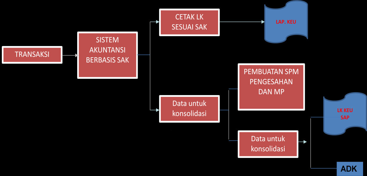 Gambar I Diagram Sistem Akuntansi BLU B. Mekanisme pelaporan BLU untuk tujuan konsolidasi.