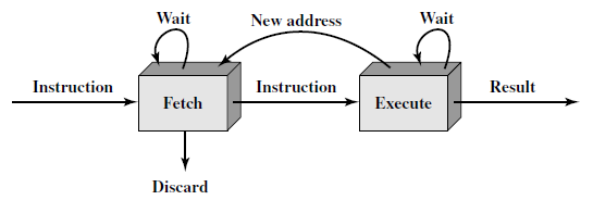 Interrupt Diaram 11/26/2014 Instruction Prefetch Pengambilan instruksi selanjutnya ketika prosesor tengah melakukan eksekusi intruksi Mengapa hal ini dapat dilakukan?