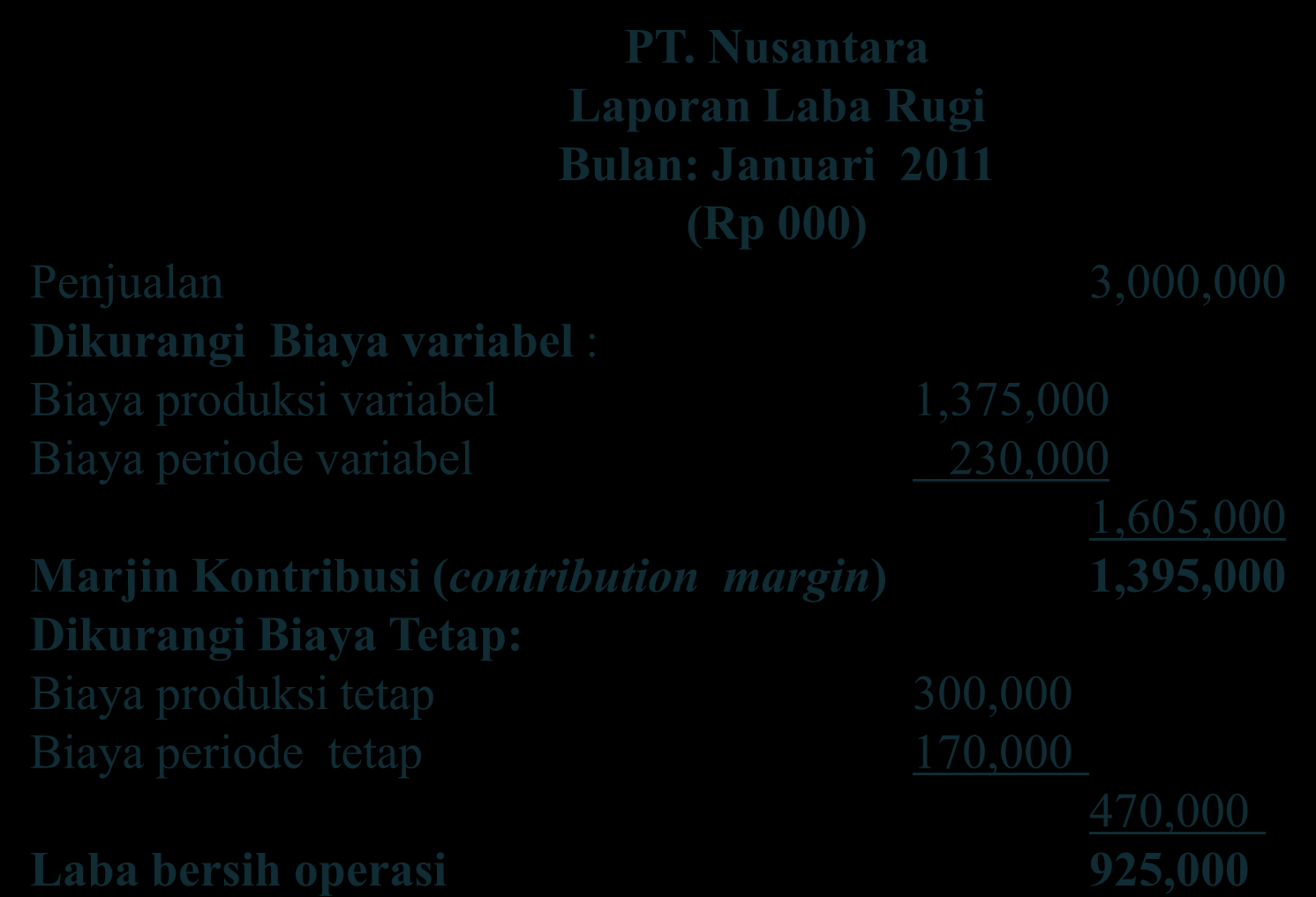 PT. Nusantara Laporan Laba Rugi Bulan: Januari 2011 (Rp 000) Penjualan 3,000,000 Dikurangi Biaya variabel : Biaya produksi variabel 1,375,000 Biaya periode variabel 230,000