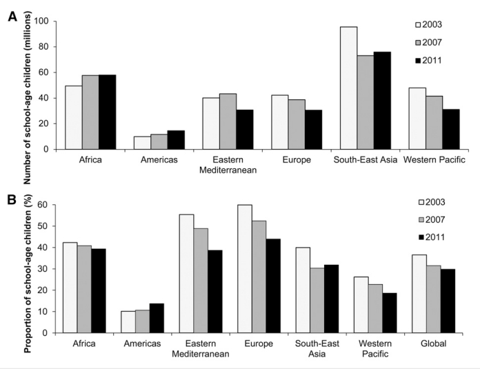 9 Gambar 2. Angka dan proporsi (persen) defisiensi yodium pada anak usia sekolah (konsntrasi yodium urin < 100 µg/l) dalam juta di berbagai regional dunia, 2003, 2007 dan 2011.