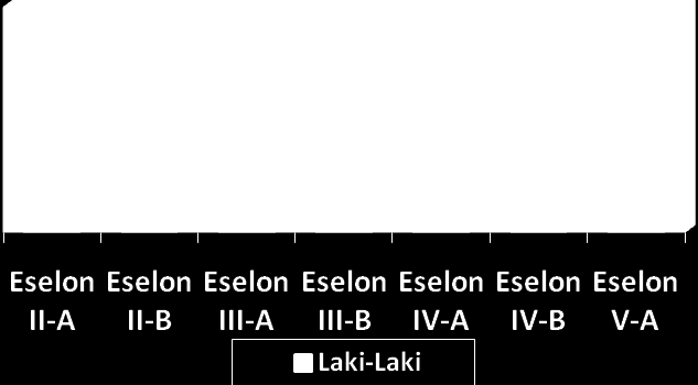 eselon III-B sebanyak 25 orang, eselon III-A sebanyak 15 orang, dan tidak ada eselon II-A dan II-B). Grafik 2. Jumlah PNS Berdasarkan Jabatan Struktural d.