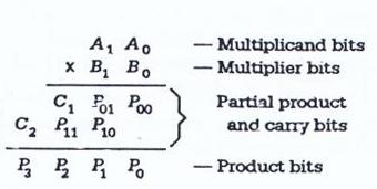 Multiplier (7) Solusi lain: (Level modul) (1)