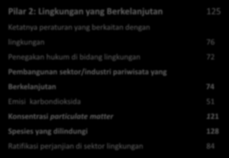 POSISI DAYA SAING PARIWISATA INDONESIA TAHUN 2013 (Posisi Indonesia = 70 Dari 140 Negara) Indikator Rank/140 Indikator Rank/140 Pilar 1: Kebijakan dan Regulasi 93 Kelaziman kepemilikan asing 73 Hak