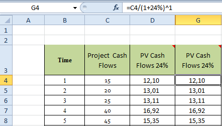 maka tingak suku bunga yang mendekati adalah i = 24% dan i=25%, nilai yang didapatkan untuk masing-masing tingkat suku bunga tersebut adalah sebagaimana disajikan pada tabel berikut ini: Time Project