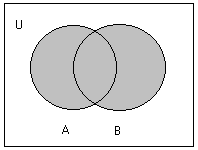 2. Gabungan (union) Notasi : A B = { x x A atau x B } Contoh : (i) Jika A =