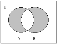 5. Beda Setangkup (Symmetric Difference) Notasi: A B = (A B) (A B) = (A B) (B