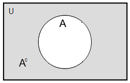 Notasi : A = {x x U dan x A}. Komplemen A biasa juga dinotasikan dengan A c atau A. Diagram venn dari A c adalah sebagai berikut: Gambar 2.4. Diagram venn A c. Contoh 2.1.