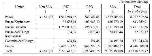 Jumlah Bagian Lancar Investasi Permanen (RDI) per 31 Desember 2008 sebesar Rp22.657.399.160.000,00 dapat diklasifikasikan : Tunggakan Kewajiban Pinjaman sampai dengan 31 Desember 2008 sebesar Rp17.