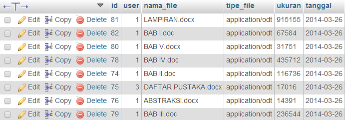 2.3.4 Tabel dan Data Program Pada masing-masing tabel yang terbentuk memuat basis data yang saling berkaitan, antara lain pada Tabel 2.3.4.1 dan Tabel 2.3.4.2 a. Tabel 2.3.4.1 User Member Tabel user memiliki 4 kolom yaitu id, username, NIM dan password.