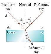 Refleksi, Refraksi, Interferensi gelombang optik Refleksi dan Refraksi Permukaan Datar