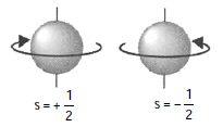 Gambar 1.7 Spin elektron dengan arah berlawanan 1.2. BENTUK ORBITAL kuantum ini Bentuk orbital ditentukan oleh bilangan kuantum azimut.