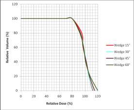 Tabel 9. DVH pada penggunaan Wedge 60 o GTV PTV Mata Lensa Mata 10 100 0 100 4 100 5 100 30 100 20 100 4.2 90 5 100 50 100 40 100 4.