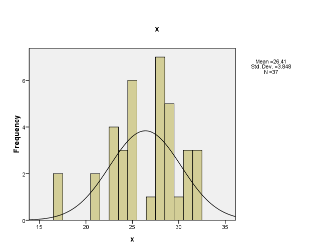 11 Tabel diatas menunjukkan bahwa nilai Asymp. Sig untuk variabel Pengetahuan Koreksi Bentuk Wajah (X) adalah 0.211 dan untuk variabael Hasil Belajar Praktek Rias Wajah (Y) adalah 0.077.